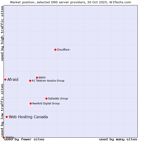 Market position of Web Hosting Canada vs. Afraid vs. Help