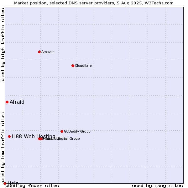 Market position of H88 Web Hosting vs. Afraid vs. Help