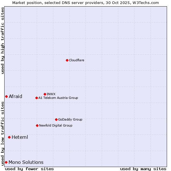 Market position of Heteml vs. Afraid vs. Mono Solutions