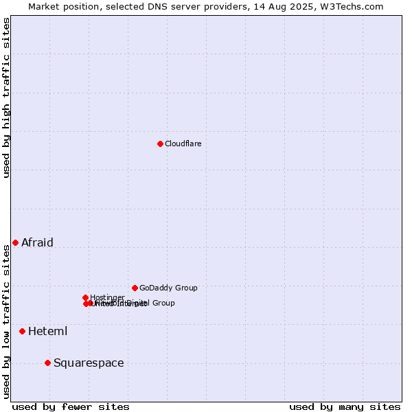 Market position of Squarespace vs. Heteml vs. Afraid