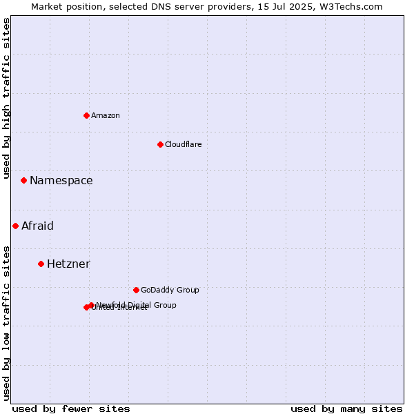 Market position of Hetzner vs. Namespace vs. Afraid