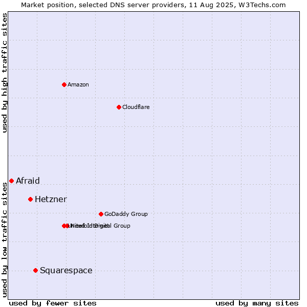 Market position of Squarespace vs. Hetzner vs. Afraid