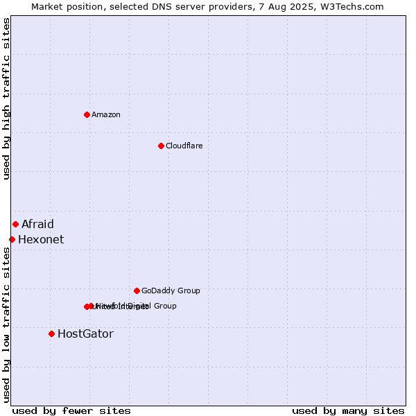 Market position of HostGator vs. Afraid vs. Hexonet
