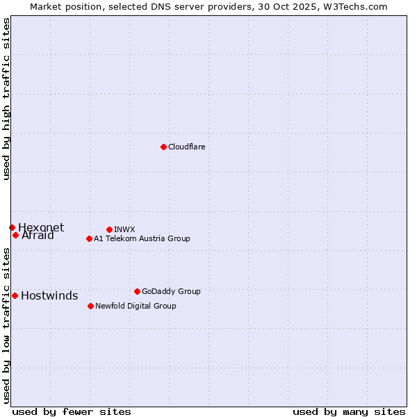 Market position of Afraid vs. Hostwinds vs. Hexonet