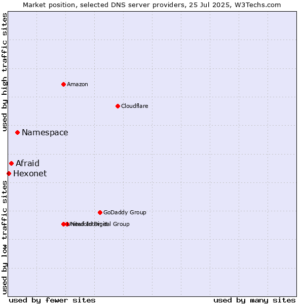 Market position of Namespace vs. Afraid vs. Hexonet