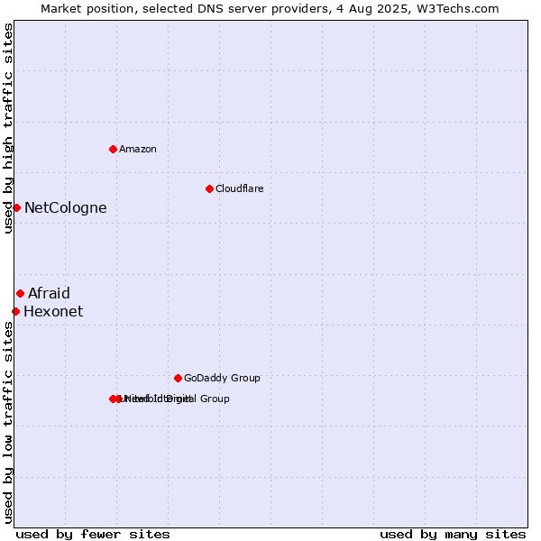 Market position of Afraid vs. NetCologne vs. Hexonet
