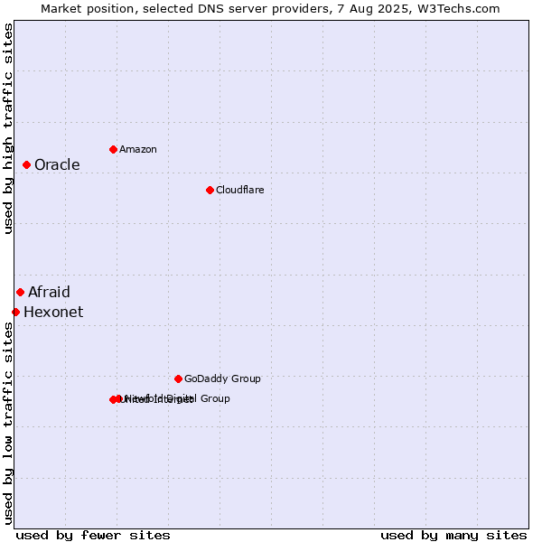 Market position of Oracle vs. Afraid vs. Hexonet