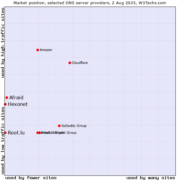 Market position of Afraid vs. Hexonet vs. Root.lu