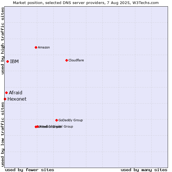 Market position of IBM vs. Afraid vs. Hexonet