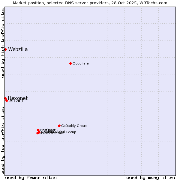 Market position of Afraid vs. Webzilla vs. Hexonet