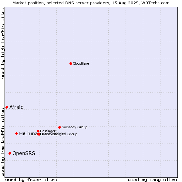 Market position of HiChina vs. OpenSRS vs. Afraid