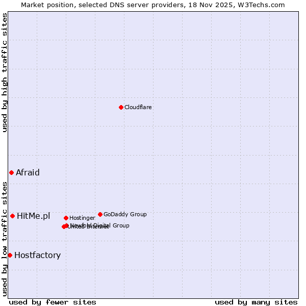 Market position of HitMe.pl vs. Afraid vs. Hostfactory