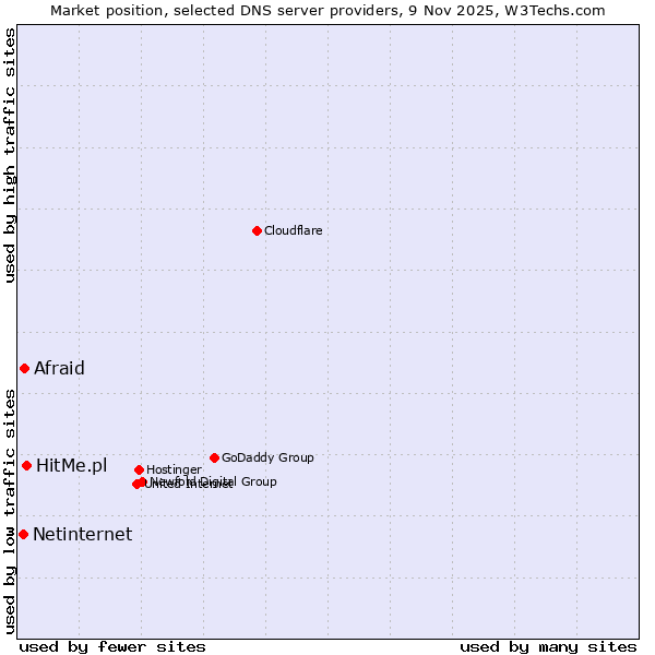 Market position of HitMe.pl vs. Afraid vs. Netinternet