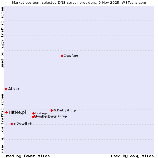 Market position of o2switch vs. HitMe.pl vs. Afraid