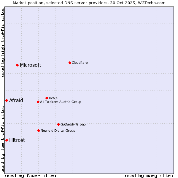 Market position of Microsoft vs. Afraid vs. Hitrost