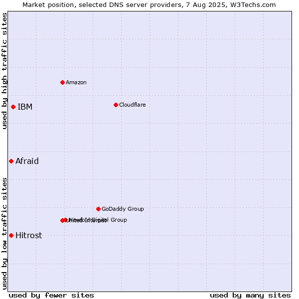 Market position of IBM vs. Afraid vs. Hitrost