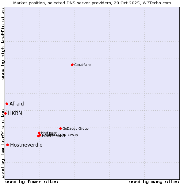 Market position of Hostneverdie vs. Afraid vs. HKBN