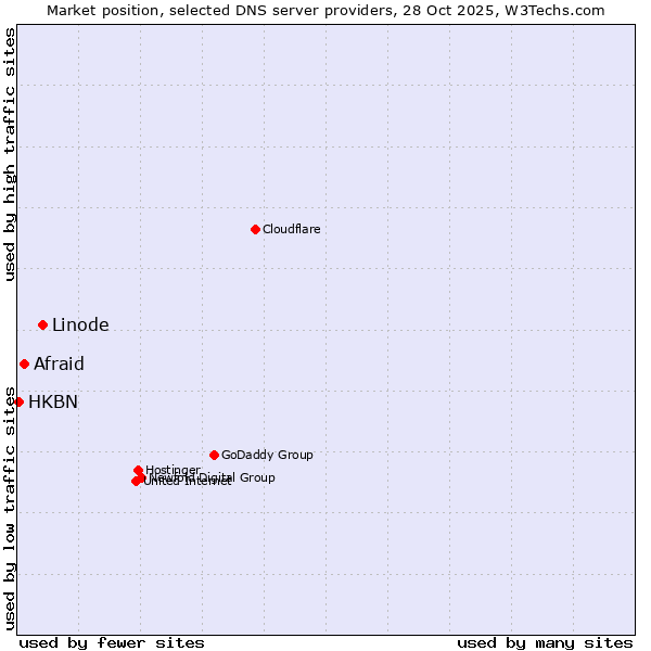 Market position of Linode vs. Afraid vs. HKBN