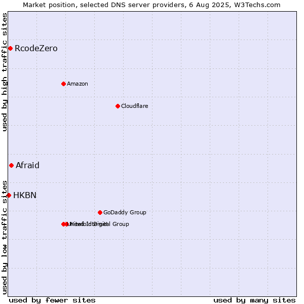 Market position of Afraid vs. RcodeZero vs. HKBN