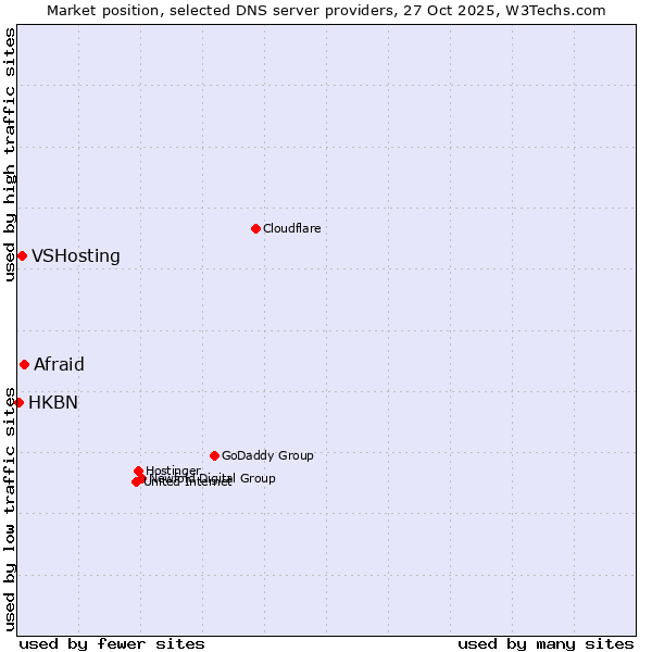 Market position of Afraid vs. VSHosting vs. HKBN