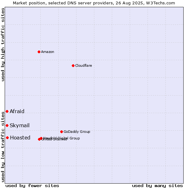 Market position of Hoasted vs. Skymail vs. Afraid