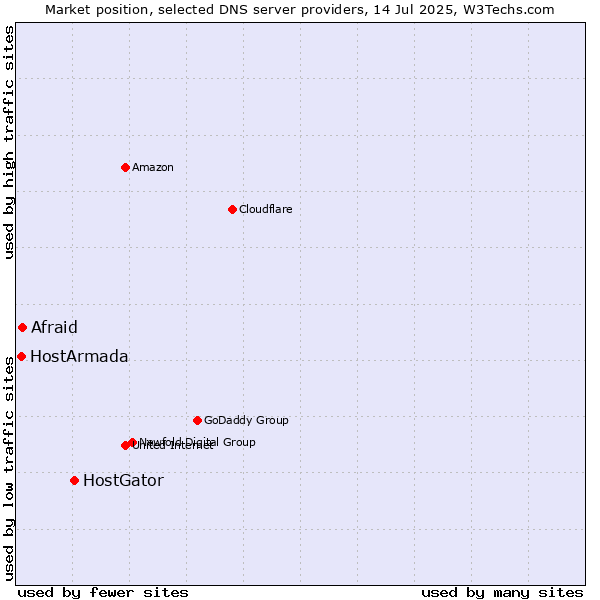 Market position of HostGator vs. Afraid vs. HostArmada