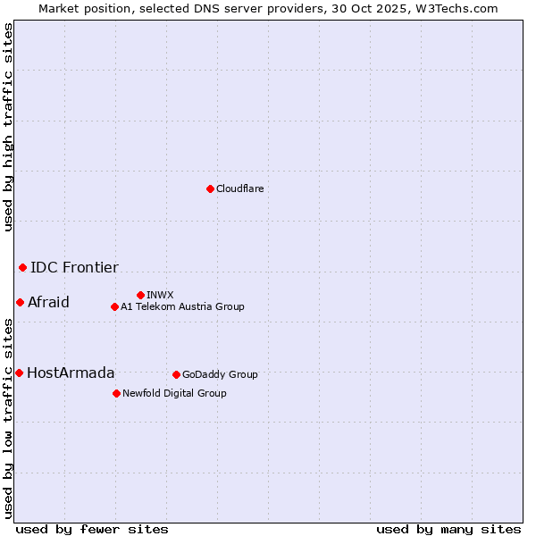 Market position of IDC Frontier vs. Afraid vs. HostArmada