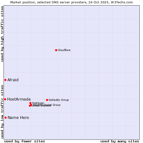 Market position of Name Hero vs. Afraid vs. HostArmada