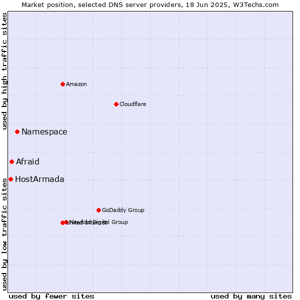 Market position of Namespace vs. Afraid vs. HostArmada