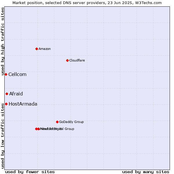 Market position of Afraid vs. HostArmada vs. Cellcom