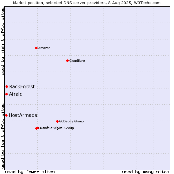 Market position of Afraid vs. RackForest vs. HostArmada