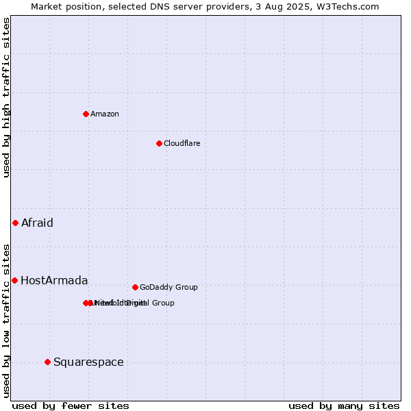 Market position of Squarespace vs. Afraid vs. HostArmada