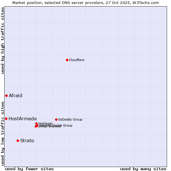 Market position of Strato vs. Afraid vs. HostArmada