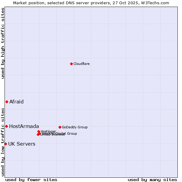 Market position of Afraid vs. HostArmada vs. UK Servers