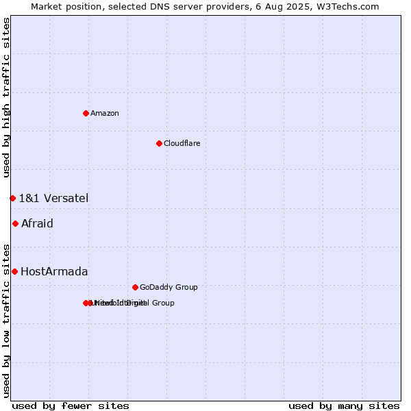 Market position of Afraid vs. HostArmada vs. 1&1 Versatel