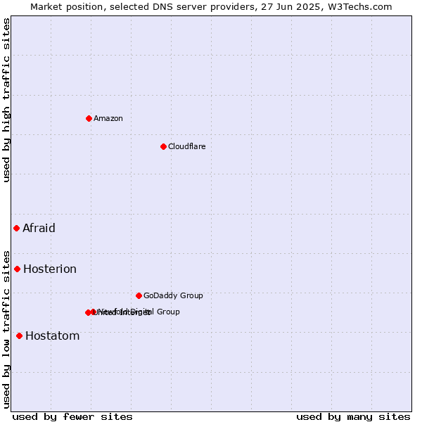 Market position of Hostatom vs. Hosterion vs. Afraid