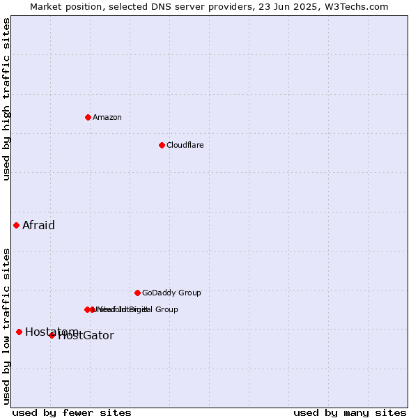 Market position of HostGator vs. Hostatom vs. Afraid