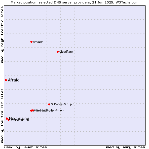 Market position of Hostpoint vs. Hostatom vs. Afraid