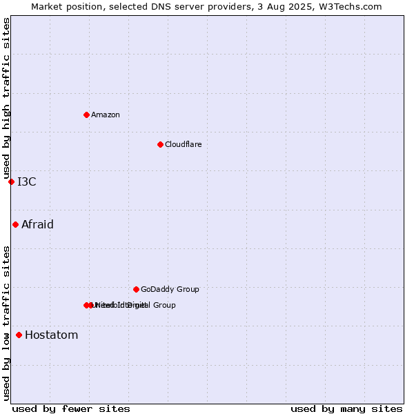 Market position of Hostatom vs. Afraid vs. I3C