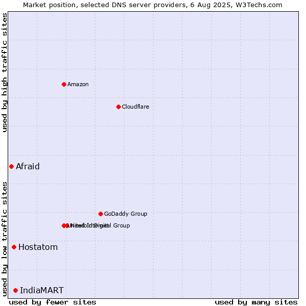 Market position of IndiaMART vs. Hostatom vs. Afraid