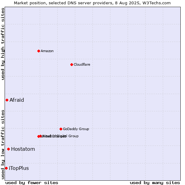 Market position of Hostatom vs. Afraid vs. iTopPlus