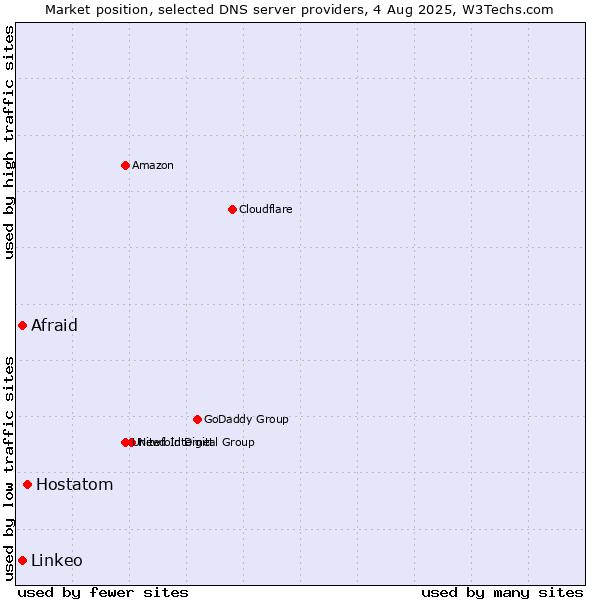 Market position of Hostatom vs. Afraid vs. Linkeo