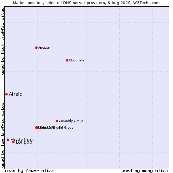 Market position of Lolipop vs. Hostatom vs. Afraid