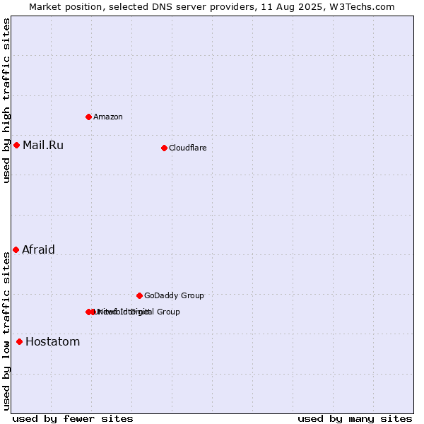 Market position of Hostatom vs. Mail.Ru vs. Afraid
