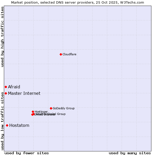 Market position of Hostatom vs. Master Internet vs. Afraid