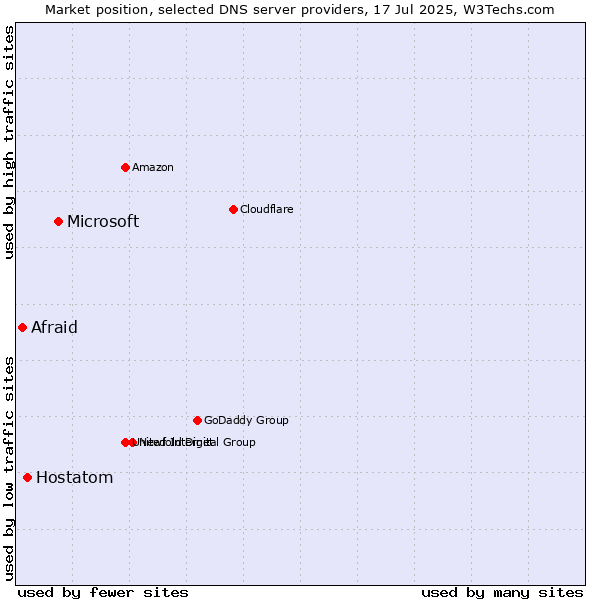 Market position of Microsoft vs. Hostatom vs. Afraid