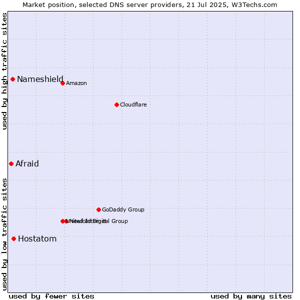 Market position of Hostatom vs. Nameshield vs. Afraid
