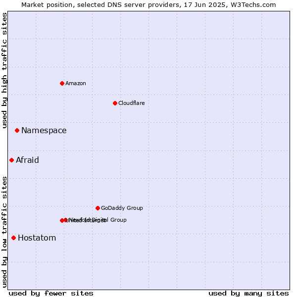 Market position of Namespace vs. Hostatom vs. Afraid