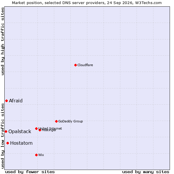 Market position of Hostatom vs. Afraid vs. Opalstack