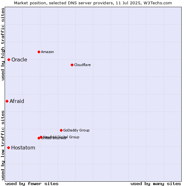 Market position of Oracle vs. Hostatom vs. Afraid